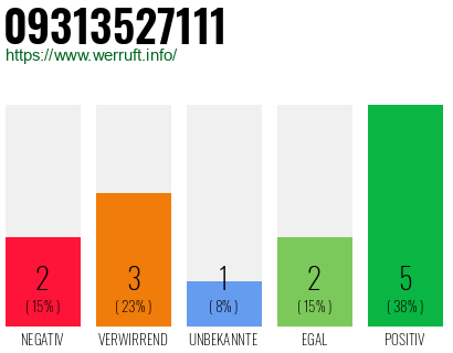 Rufnummer 09313527111 Telefonnummer 09313527111