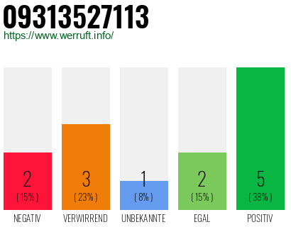 Rufnummer 09313527113 Telefonnummer 09313527113