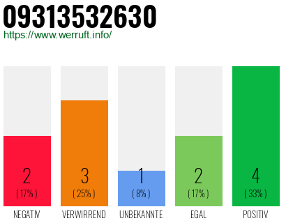 Rufnummer 09313532630 Telefonnummer 09313532630