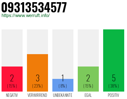 Rufnummer 09313534577 Telefonnummer 09313534577