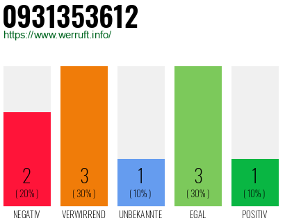 Telefonnummer 0931353612