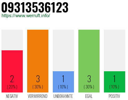 Telefonnummer 09313536123