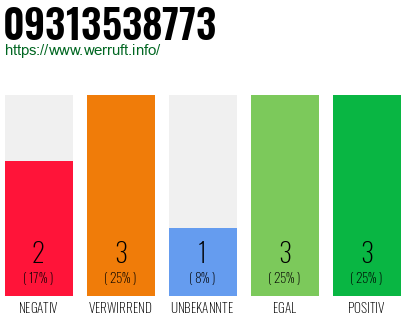 Rufnummer 09313538773 Telefonnummer 09313538773