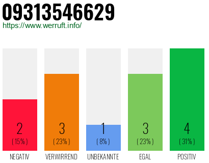 Rufnummer 09313546629 Telefonnummer 09313546629
