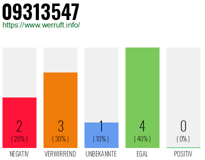 Rufnummer 09313547 Telefonnummer 09313547