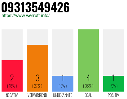 Rufnummer 09313549426 Telefonnummer 09313549426