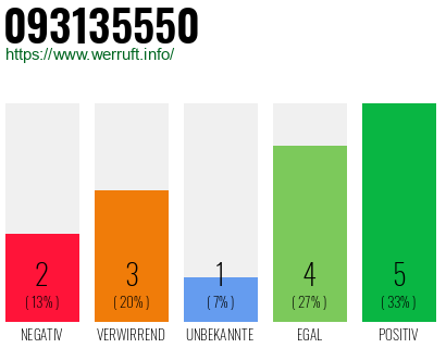 Rufnummer 093135550 Telefonnummer 093135550