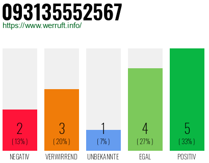 Rufnummer 093135552567 Telefonnummer 093135552567