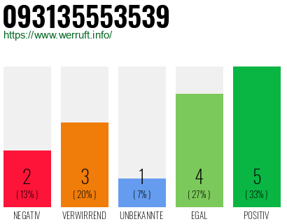 Rufnummer 093135553539 Telefonnummer 093135553539