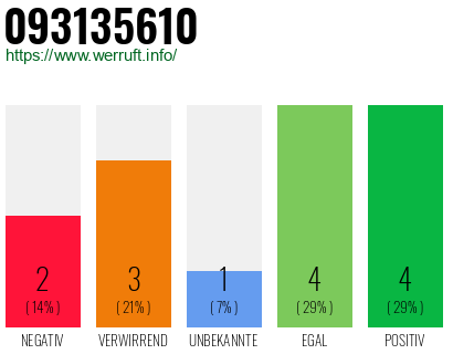Rufnummer 093135610 Telefonnummer 093135610
