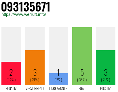 Rufnummer 093135671 Telefonnummer 093135671