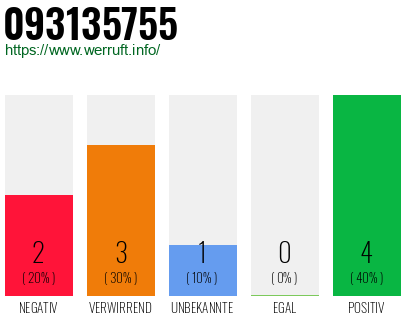 Rufnummer 093135755 Telefonnummer 093135755