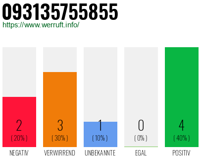 Rufnummer 093135755855 Telefonnummer 093135755855