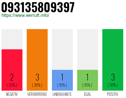 Rufnummer 093135809397 Telefonnummer 093135809397