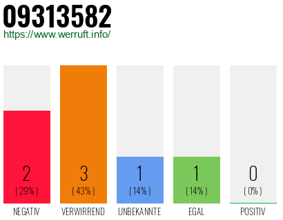 Rufnummer 09313582 Telefonnummer 09313582