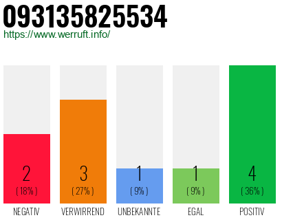 Rufnummer 093135825534 Telefonnummer 093135825534