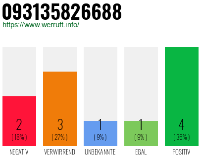 Rufnummer 093135826688 Telefonnummer 093135826688