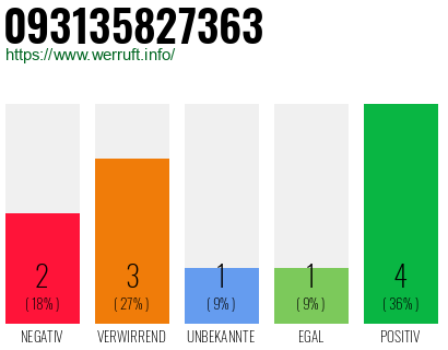 Rufnummer 093135827363 Telefonnummer 093135827363