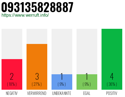 Rufnummer 093135828887 Telefonnummer 093135828887
