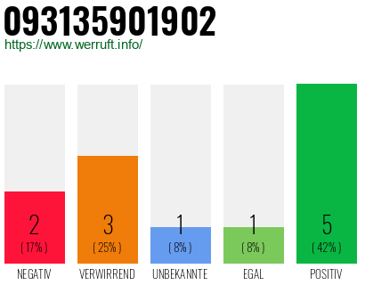 Rufnummer 093135901902 Telefonnummer 093135901902