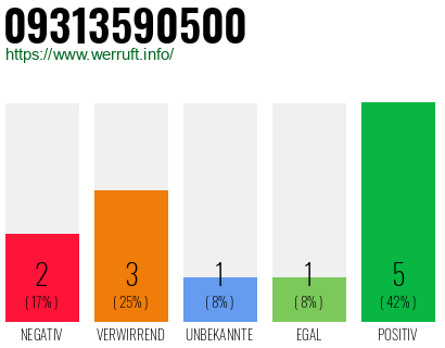 Rufnummer 09313590500 Telefonnummer 09313590500