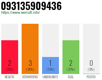 Rufnummer 093135909436 Telefonnummer 093135909436