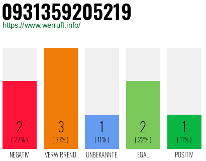 Rufnummer 0931359205219 Telefonnummer 0931359205219
