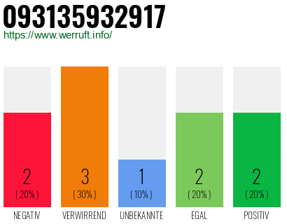 Rufnummer 093135932917 Telefonnummer 093135932917