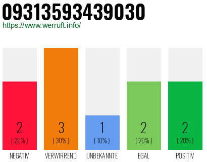 Rufnummer 09313593439030 Telefonnummer 09313593439030