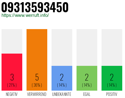 Rufnummer 09313593450 Telefonnummer 09313593450