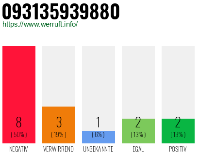 Rufnummer 093135939880 Telefonnummer 093135939880