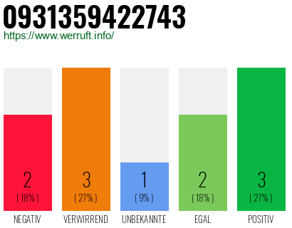 Rufnummer 0931359422743 Telefonnummer 0931359422743