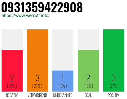 Rufnummer 0931359422908 Telefonnummer 0931359422908
