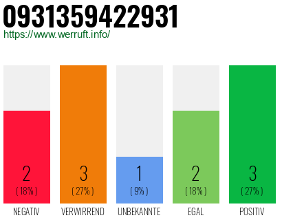 Rufnummer 0931359422931 Telefonnummer 0931359422931