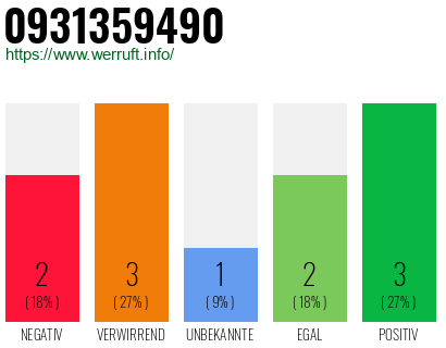 Rufnummer 0931359490 Telefonnummer 0931359490