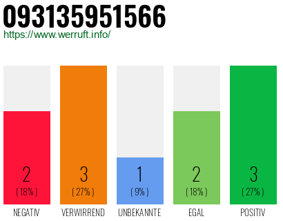 Rufnummer 093135951566 Telefonnummer 093135951566