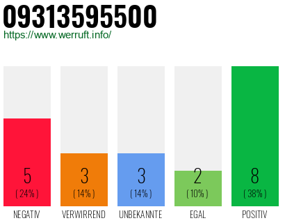 Rufnummer 09313595500 Telefonnummer 09313595500