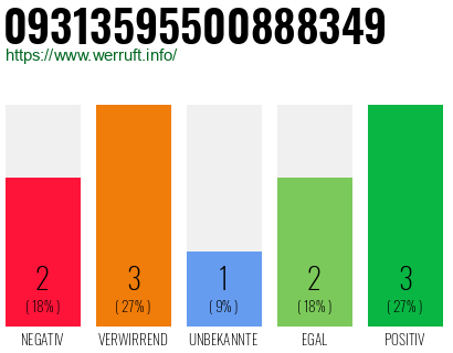 Rufnummer 09313595500888349 Telefonnummer 09313595500888349