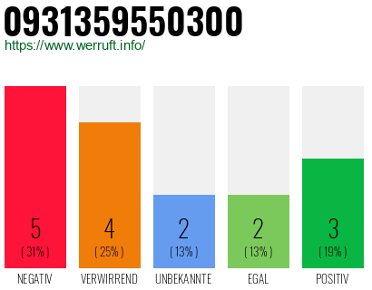 Rufnummer 0931359550300 Telefonnummer 0931359550300
