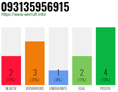 Rufnummer 093135956915 Telefonnummer 093135956915