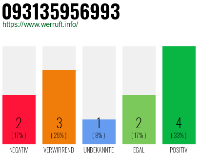 Rufnummer 093135956993 Telefonnummer 093135956993