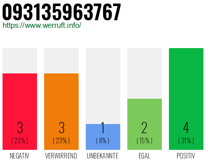 Rufnummer 093135963767 Telefonnummer 093135963767
