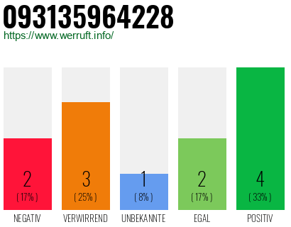 Rufnummer 093135964228 Telefonnummer 093135964228