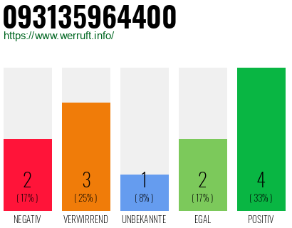 Rufnummer 093135964400 Telefonnummer 093135964400