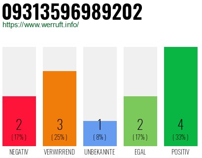 Rufnummer 09313596989202 Telefonnummer 09313596989202