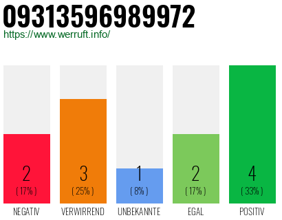 Rufnummer 09313596989972 Telefonnummer 09313596989972