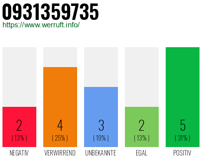 Rufnummer 0931359735 Telefonnummer 0931359735