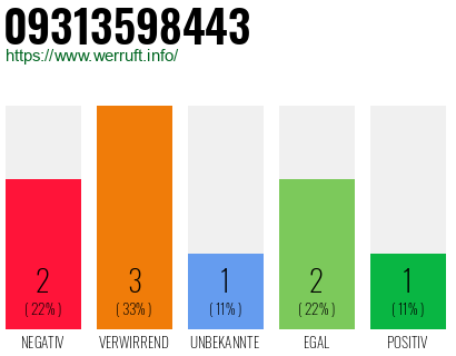 Telefonnummer 09313598443