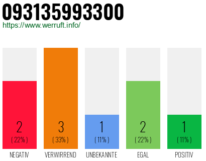 Rufnummer 093135993300 Telefonnummer 093135993300