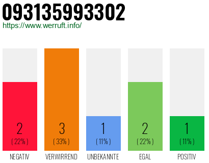 Rufnummer 093135993302 Telefonnummer 093135993302